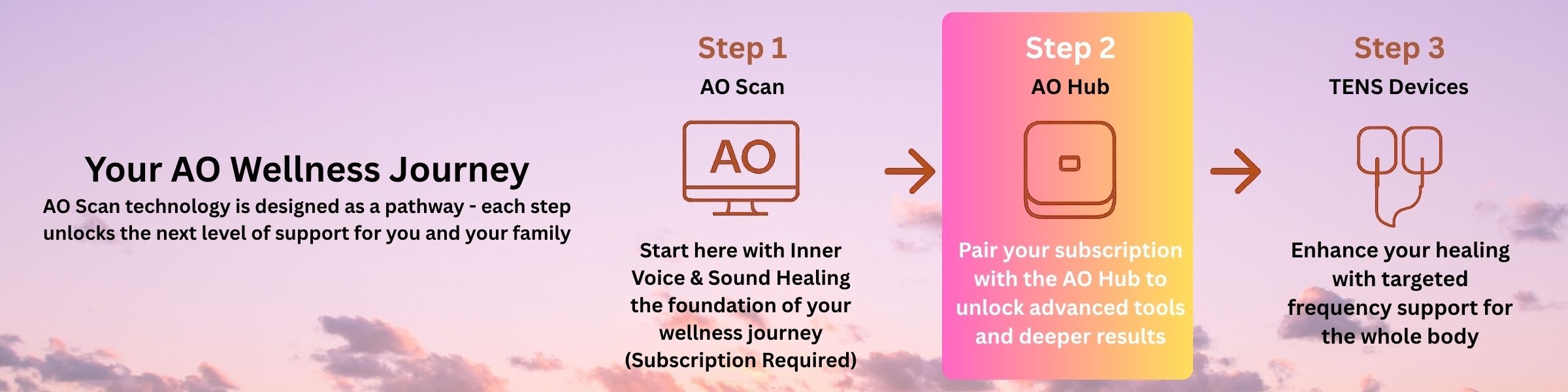 Diagram of AO Wellness Journey with steps for AO Scan, AO Hub, and TENS Devices on a gradient background.