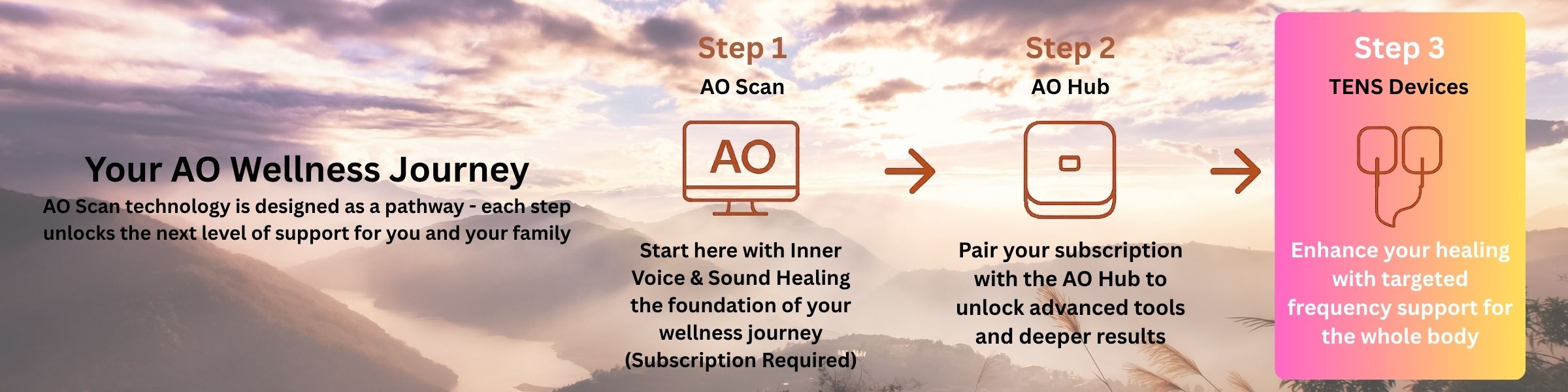 AO Wellness Journey steps with AO Scan, AO Hub, and TENS Devices on a scenic background